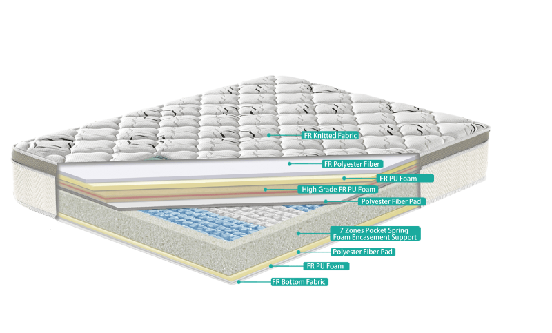 Cross-sectional view of a mattress with labeled layers on a white background