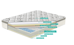 Cross-sectional view of a mattress with labeled layers on a white background
